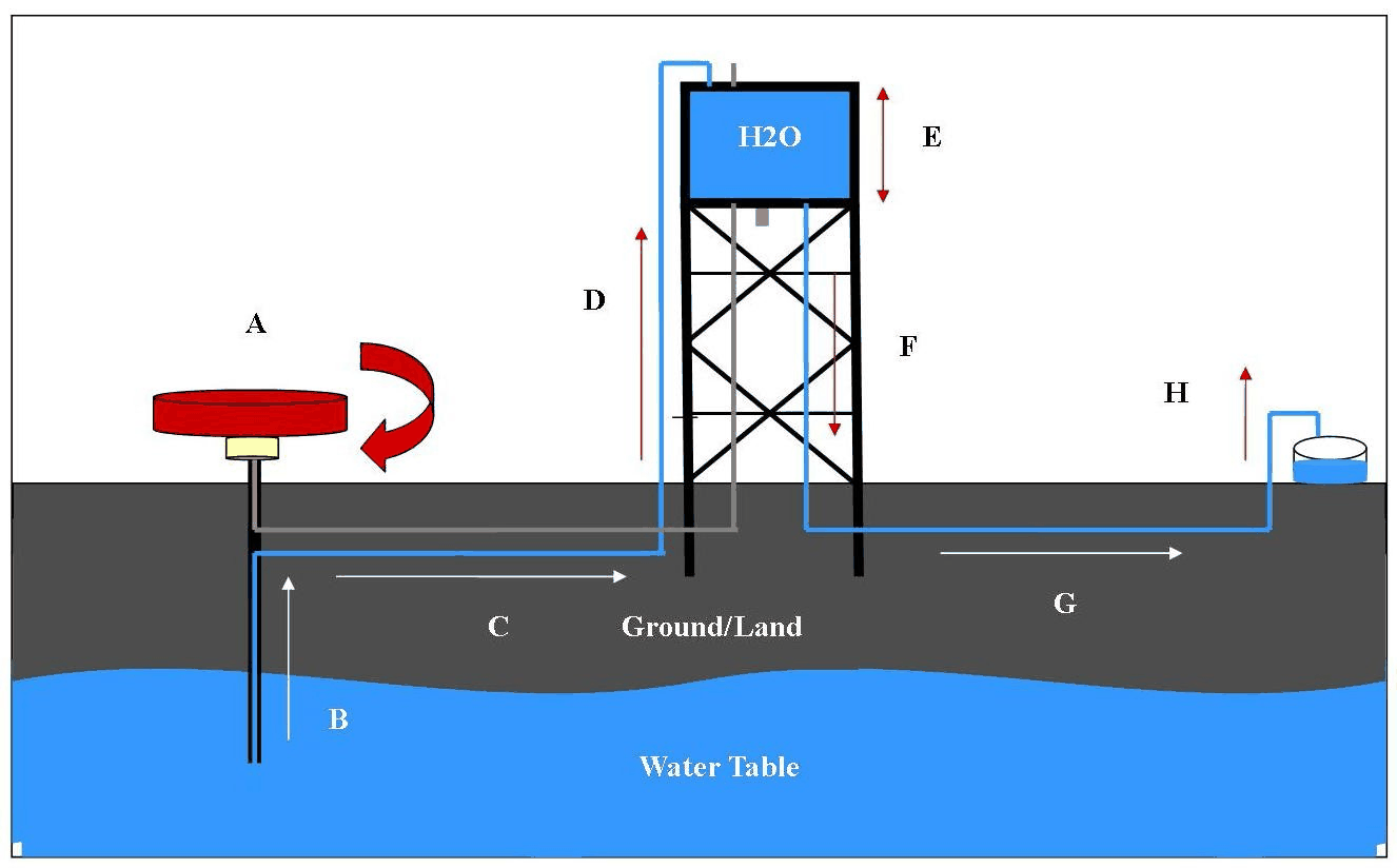 Diagram of the IDWP water system showing well, pump, reservoir and distribution